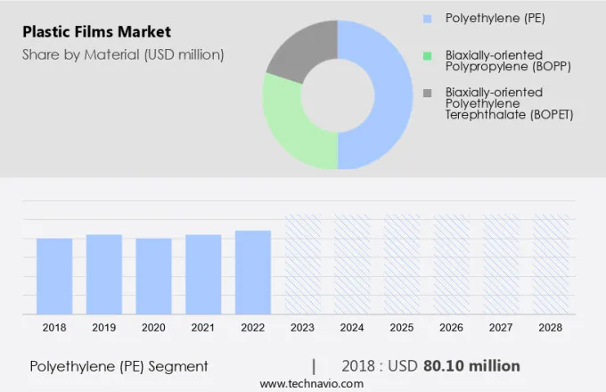 Plastic Films Market Size