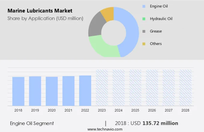 Marine Lubricants Market Size