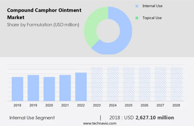 Compound Camphor Ointment Market Size