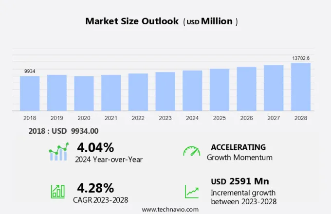 Painting Tools And Accessories Market Size