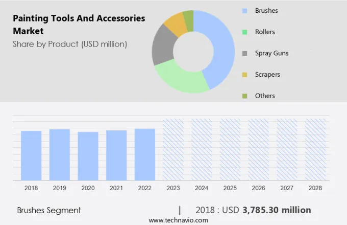 Painting Tools And Accessories Market Size