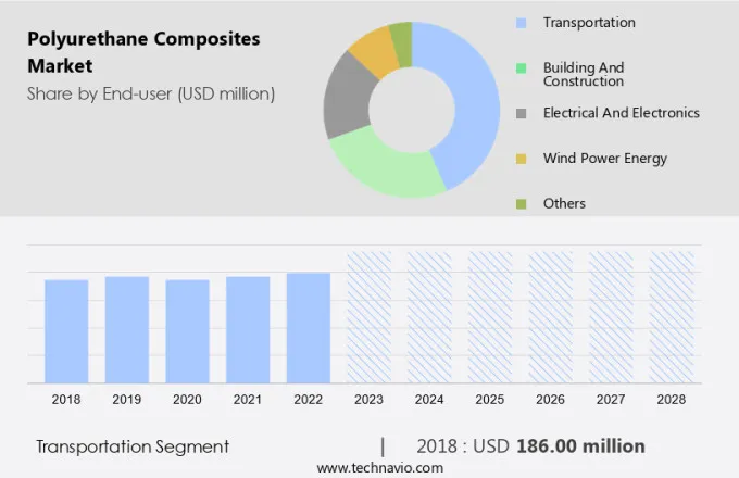 Polyurethane Composites Market Size