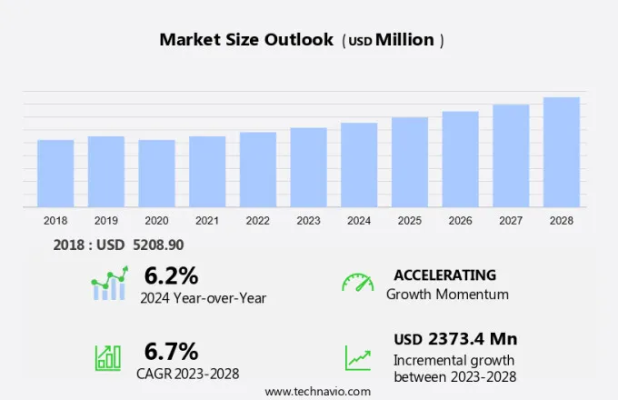 Food Acidulants Market Size