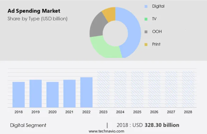 Ad Spending Market Size