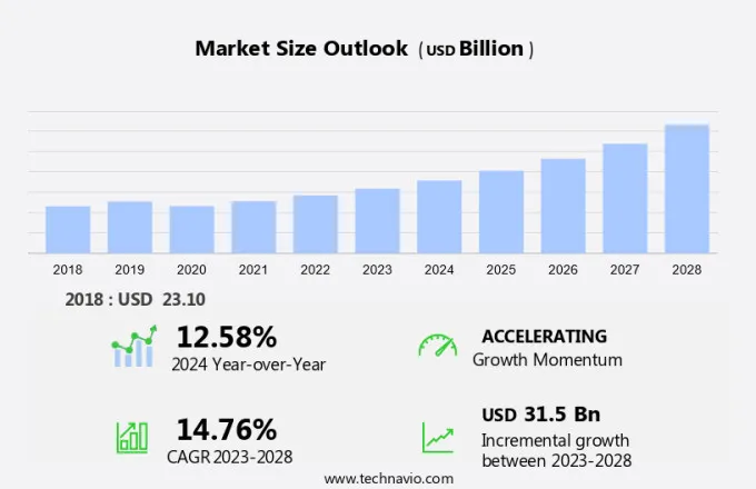 Rf Amplifier Market Size