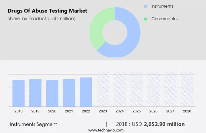 Drugs Of Abuse Testing Market Size