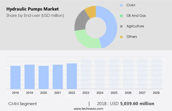 Hydraulic Pumps Market Size