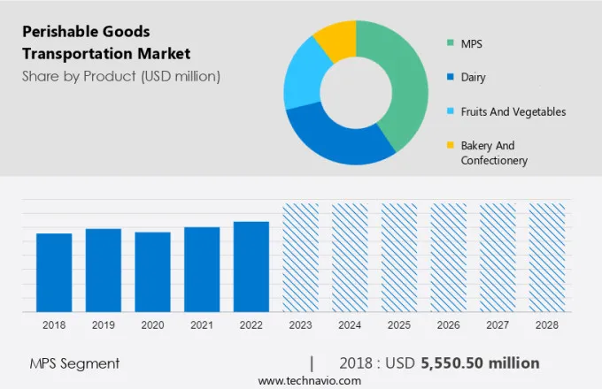 Perishable Goods Transportation Market Size