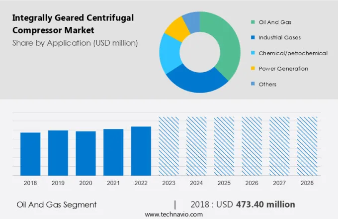 Integrally Geared Centrifugal Compressor Market Size