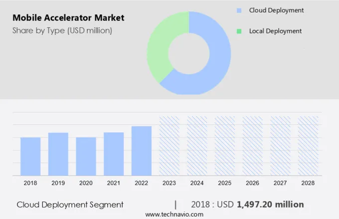 Mobile Accelerator Market Size