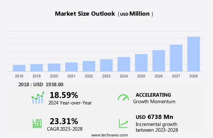 Gene Therapy Market Size