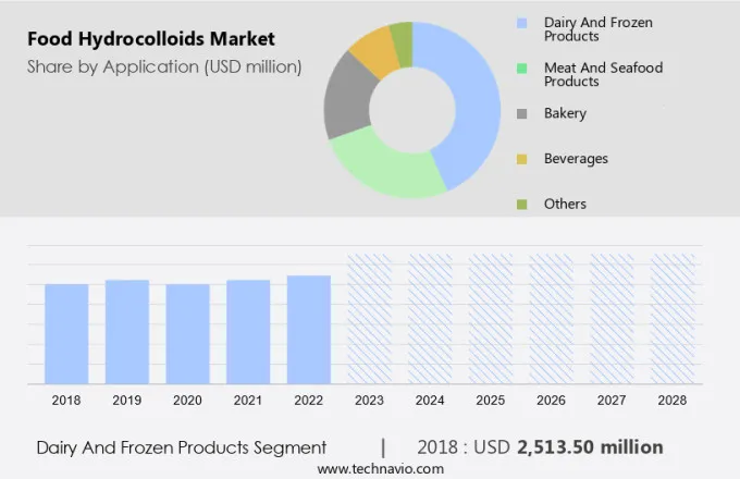 Food Hydrocolloids Market Size