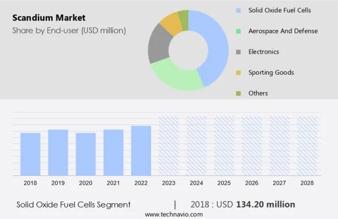 Scandium Market Size