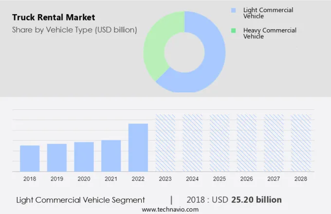 Truck Rental Market Size