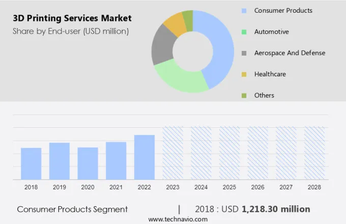 3D Printing Services Market Size