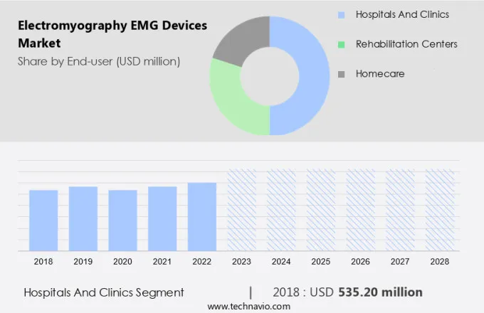 Electromyography (EMG) Devices Market Size