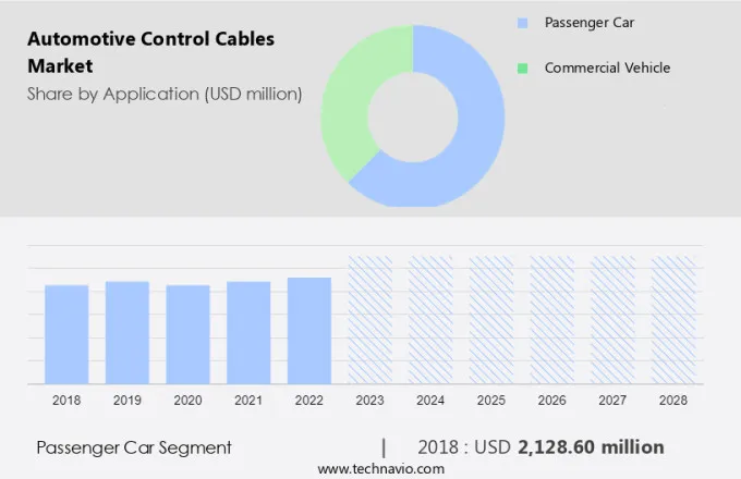 Automotive Control Cables Market Size