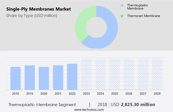 Single-Ply Membranes Market Size