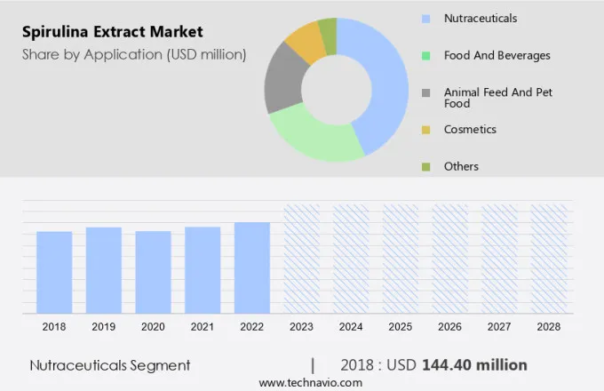 Spirulina Extract Market Size