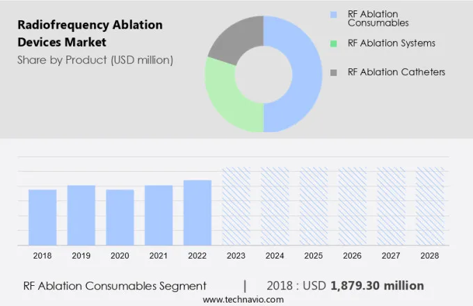 Radiofrequency Ablation Devices Market Size