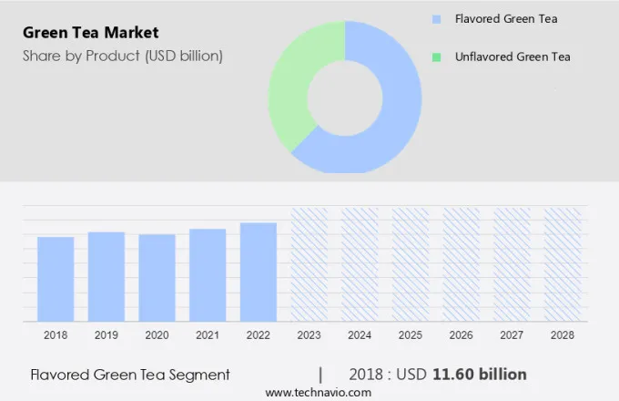 Green Tea Market Size