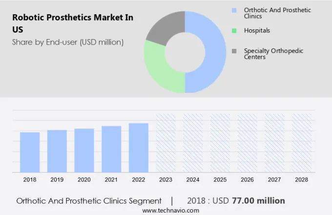 Robotic Prosthetics Market in US Size