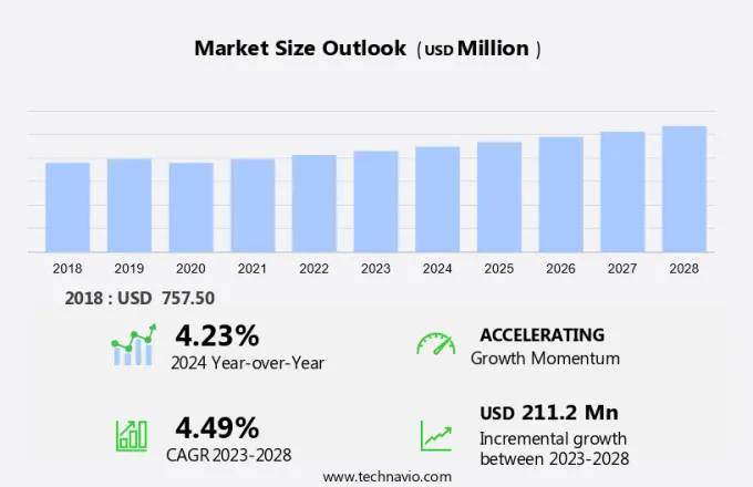 Trocars Market Size