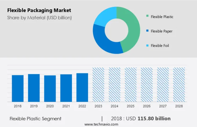 Flexible Packaging Market Size