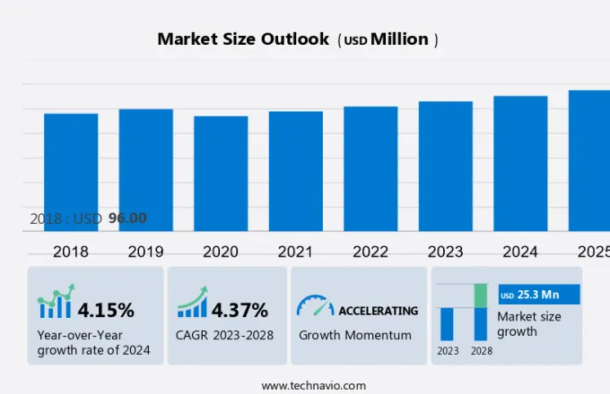 Commercial Hvac Market Size