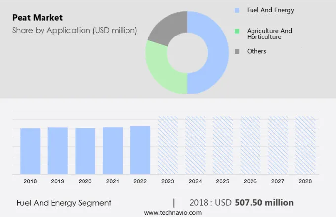 Peat Market Size