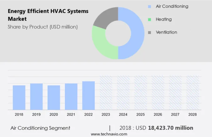 Energy Efficient HVAC Systems Market Size