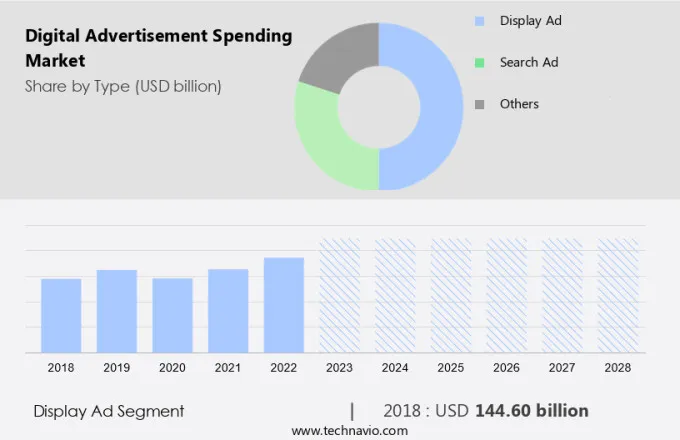 Digital Advertisement Spending Market Size