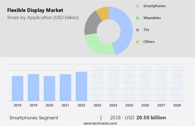 Flexible Display Market Size