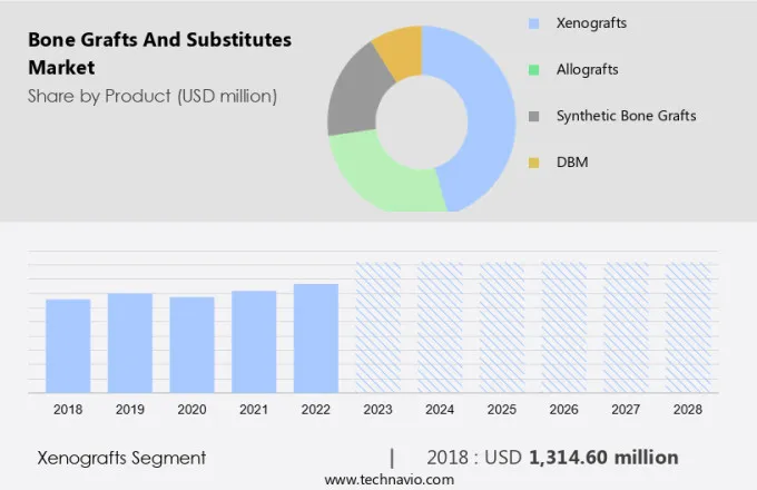 Bone Grafts And Substitutes Market Size