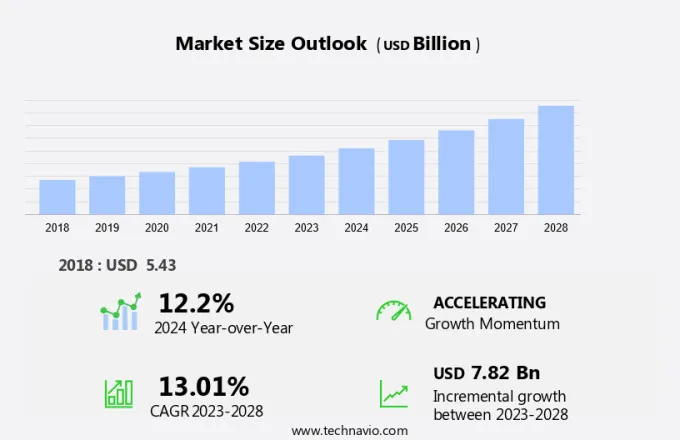 Neurological Biomarkers Market Size