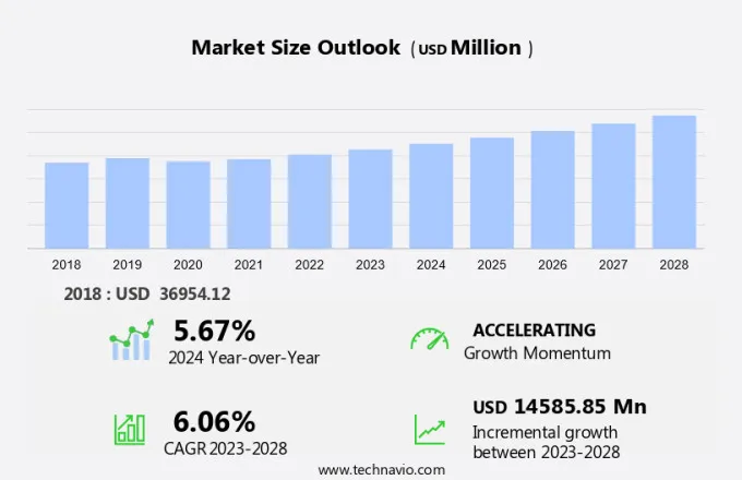 Industrial Services Market Size