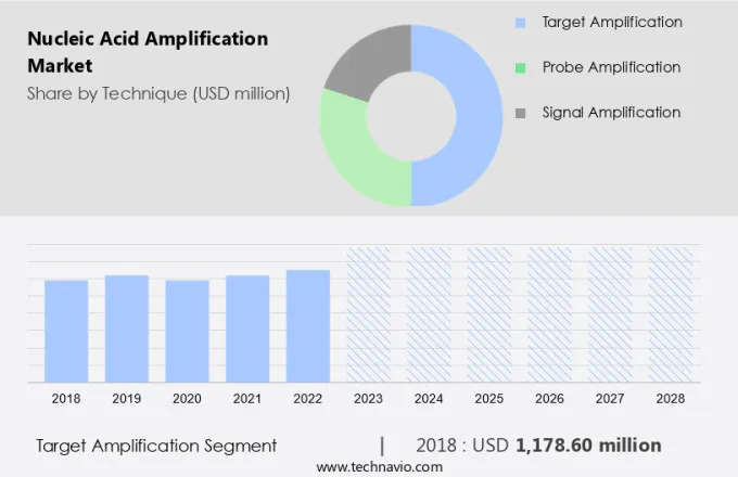 Nucleic Acid Amplification Market Size