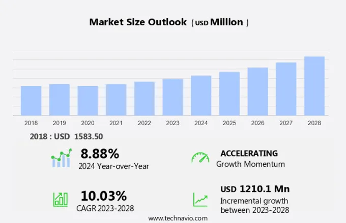 Laparoscopic Ablation Market Size