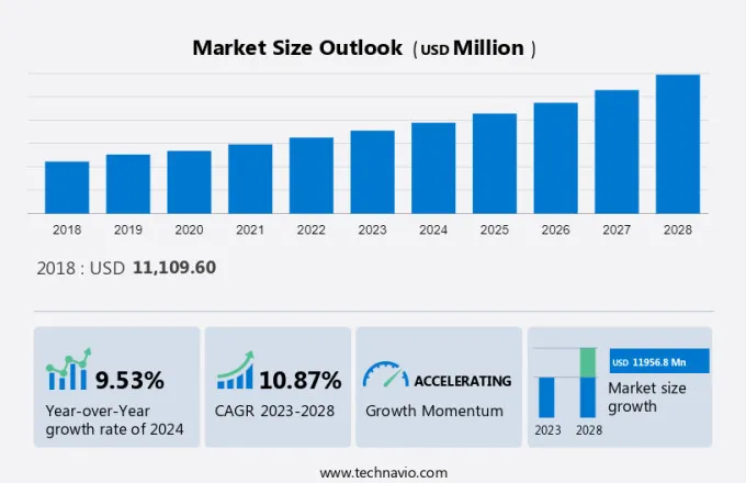 Retail Automation Market Size