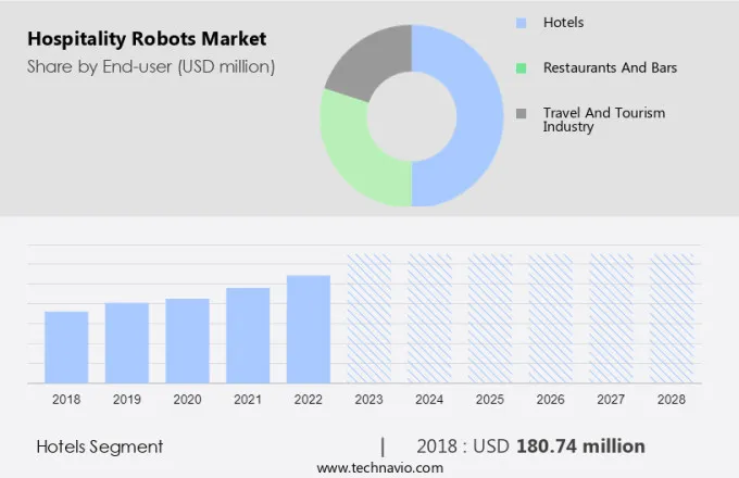 Hospitality Robots Market Size