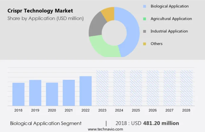 Crispr Technology Market Size