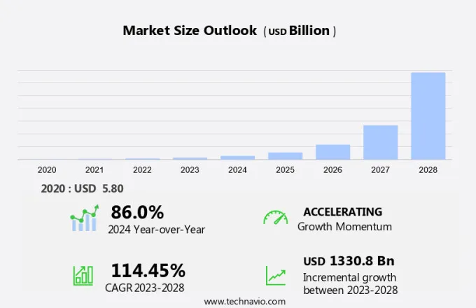 5G Technology Market Size