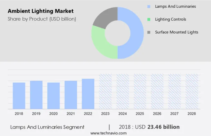 Ambient Lighting Market Size