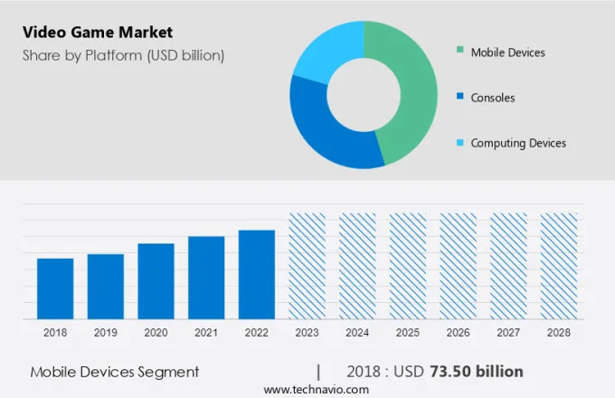 Video Game Market Size