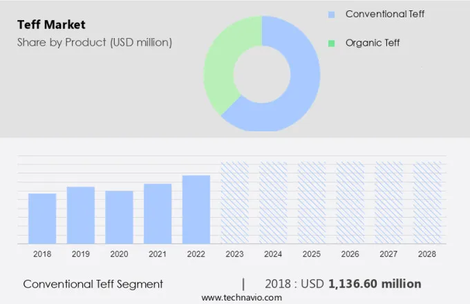 Teff Market Size