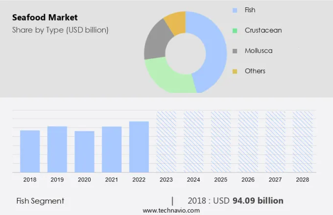 Seafood Market Size