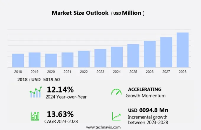 Precision Agriculture Market Size