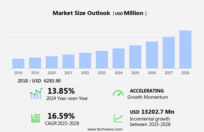 Bioinformatics Market Size