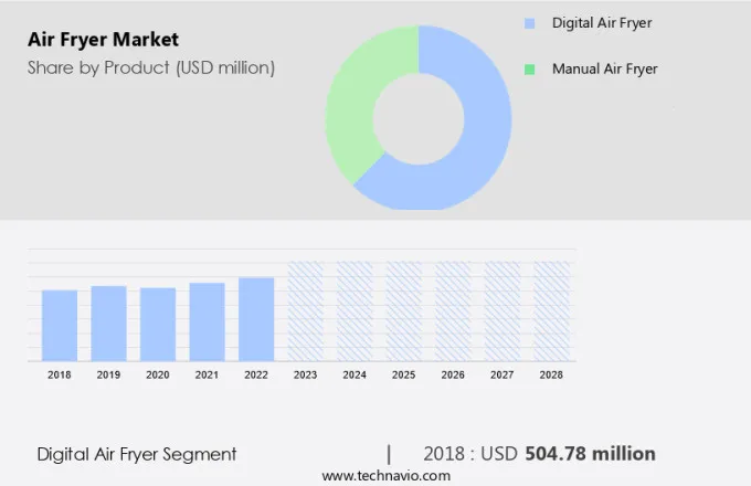 Air Fryer Market Size