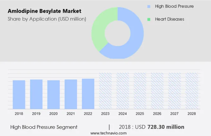 Amlodipine Besylate Market Size